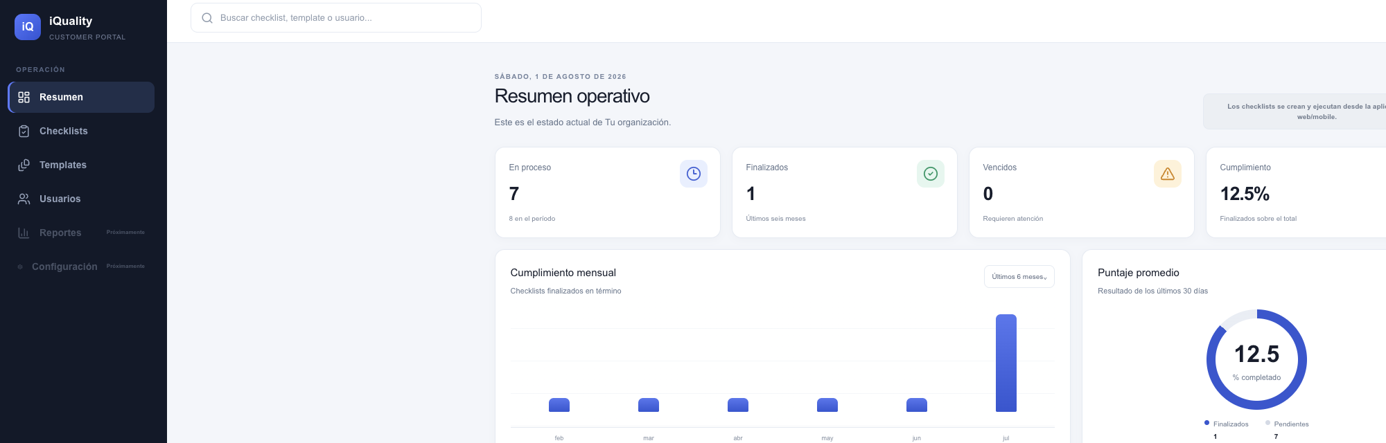 Resumen operativo del portal de administración: tarjetas de checklists en proceso, finalizados, vencidos y cumplimiento, con gráfico mensual y actividad reciente.